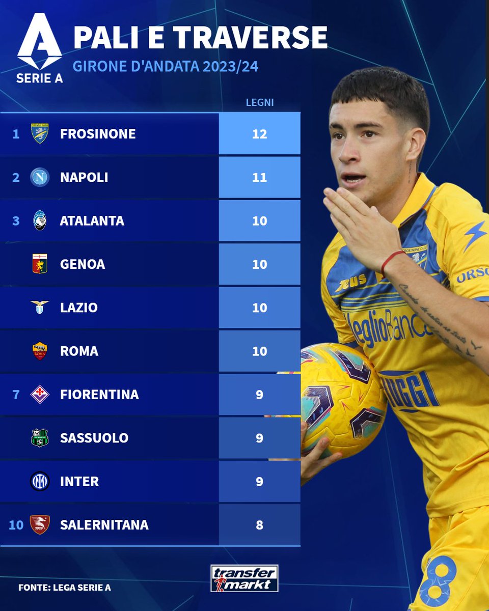 TMit_news's tweet image. La squadra più sfortunata della Serie A 🤘☘, se parliamo di legni colpiti, è il Frosinone, appena sopra al Napoli 🤷‍♂️.

#TMstat #LegaSerieA #legnicolpiti #Frosinone