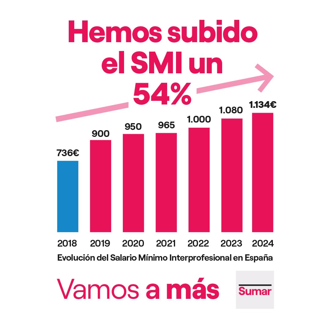 IzquierdaUnida's tweet photo. Hoy subimos el salario mínimo un 5%, de 1.080€ a 1.134€, mejorando las condiciones de vida de la gente y reduciendo la desigualdad.

Desde 2018, ha subido un 54%. Y, para lamento de los agoreros de la derecha, no sólo no se ha destruido empleo sino que se ha reducido el paro https://t.co/Fcuzoy0qo3