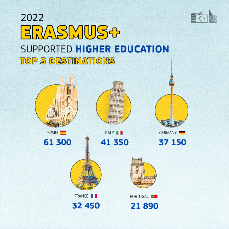 EU_Commission's tweet photo. Erasmus+ achieved some impressive milestones in 2022!

A €4 billion budget, 26,000 projects and more than 1.2 million participating learners and staff. 

Read more in the Erasmus+ annual report ↓