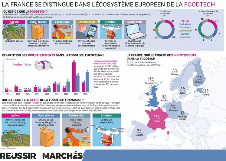 #Foodtech : comprendre la place de la France en infographie. 
La Foodtech regroupe les entreprises et start-up de l'alimentaire qui innovent sur les produits, la distribution, le marché ou le modèle économique. reussir.fr/lesmarches/foo…