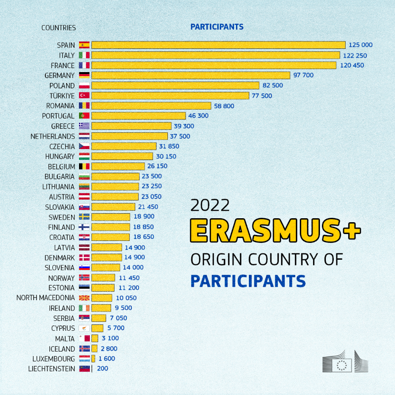EU_Commission's tweet photo. Erasmus+ achieved some impressive milestones in 2022!

A €4 billion budget, 26,000 projects and more than 1.2 million participating learners and staff. 

Read more in the Erasmus+ annual report ↓
