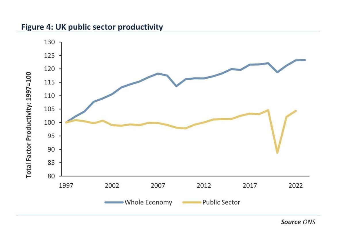 @kelvmackenzie Worth reminding people of public sector productivity compared to the rest who work for a living.