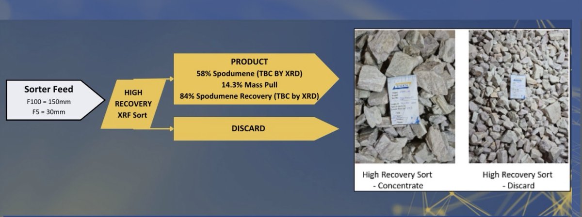 MarulaPlc's tweet photo. 💥Blesberg #Lithium Mine
The ongoing optimization work will allow production of final saleable material with grades of up to 6.1% Li2O from ROM feed grades as minimal as 0.2% Li2O. 
Ahead of the installation of additional processing equipment.

Stay tuned for more updates!
#MARU https://t.co/wgtKr7ZvAv