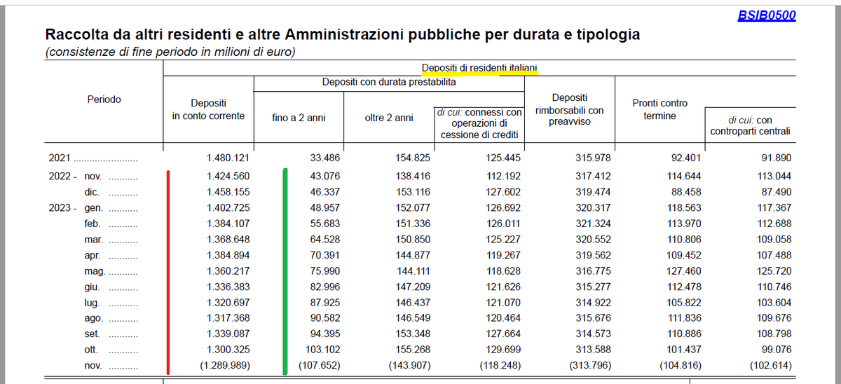 guado77's tweet photo. ‼️SODDISFAZIONI‼️
il ritorno dei #botpeople❤️ dopo la crisi spread e di Mariuccia #ECB con il suo NIRP.
Decente anche lo switch su time deposit.👏
Ps a dicembre ho aiutato gratuitamente un bel po' di persone a cui le banche facevano Retention per acquisto BOT/BTP
FATE SCHIFO EH‼️ https://t.co/JLNTYcSweL