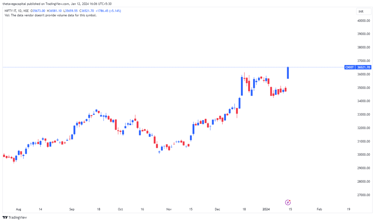 ThetaVegaCap's tweet image. #NiftyIT 

Its a complete IT show today . 
Focus on stocks which are making new ATH in this sector where Index is still down 10% from its High .

Real Strength is there !!!!

Buy Winners
#BeWithWinner