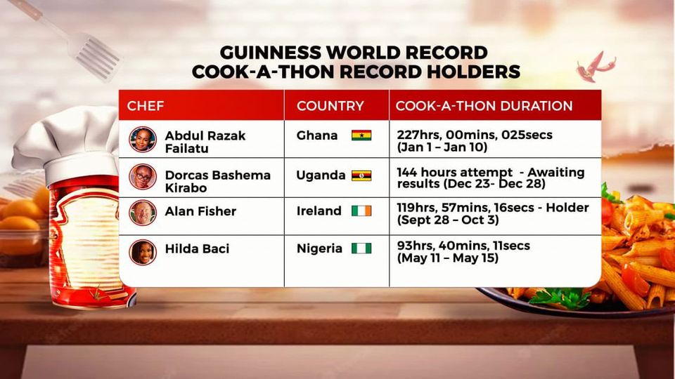OnuaTV's tweet photo. Here's an outlook of the record holders of Guinness World Record's Cook-a-thon.
Failatu Abdul Razak flying Ghana's flag π¬π high.
#CookathonByFaila #OnuaTV https://t.co/Wg9gYwuCaO