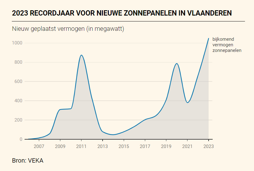 TobeSteel's tweet photo. Vlaming legt record aan zonnepanelen op zijn dak 

Met @davidadriaen en @wimvandevelden 
https://t.co/wgxfVVkI1I https://t.co/Wcsj5A04jg