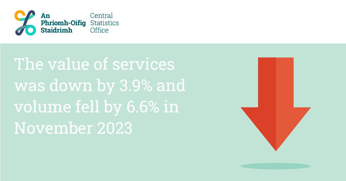 CSOIreland's tweet photo. Value of services down 3.9% and volume down 6.6% in November 2023
https://t.co/4htPBJVUeP
#CSOIreland #Ireland #IrishBusiness #BusinessStatistics #BusinessNews #ServicesIndex #MonthlyServices #WholesalePrices #ServicesPrices https://t.co/mDgy9toBaL