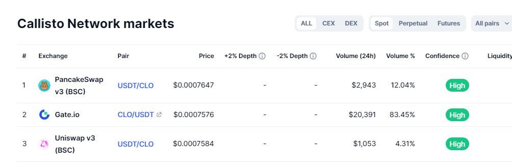Callistonians's tweet image. $CLO volume is increasing on #pancakeswap and #uniswap.

Things are getting interesting. 😌