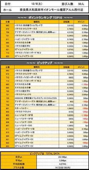 DechauSuper's tweet photo. 🏳️‍🌈🏳️‍🌈お強いお店🏳️‍🌈🏳️‍🌈
📅1/13(土)📅　

🎉🟡推し事タイム黄🟡🎉
🎉🟡藤堂リア来店取材🟡🎉
🏳️‍🌈奈良県大和高田市イオンモール橿原アルル西付近　

🚨今回の注目Point🚨
🏳️‍🌈月に一度の推し事タイム黄🏳️‍🌈

🔥🔥鉄の狙い目予想🔥🔥
☑️過去の傾向から今回も20円スロット15％以���に【笑顔】・【超笑顔】になれる台が18台以上あると予想🎯🎯

🏳️‍🌈店長カスタム搭載機種に要注目

🏳️‍🌈ジャグラーシリーズ・
スマスロ・バラエティに注目

🔴明日も上記の予想を元に立ち回りましょう🔥🔥

⏰💥抽選9:30⏰💥
🏳️‍🌈信頼度抜群のお店🏳️‍🌈
⬇️⬇️前回の結果⬇️⬇️