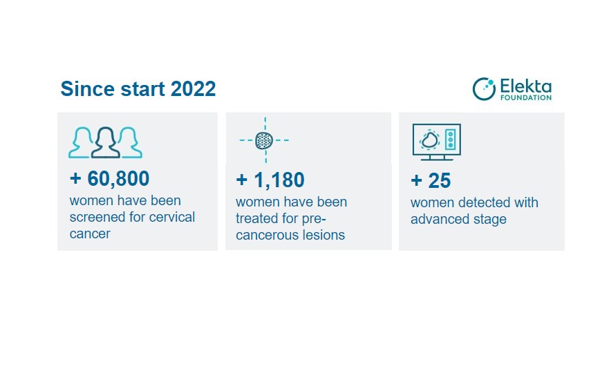 Elekta_Fdn's tweet photo. Every two minutes, a woman dies from cervical cancer, and most of them are from low- and middle- income countries. This is why it is vital to get screened and prevent it. Since start we have screened over 60,800 women. #WHO #eliminationcervicalcancer #cervicalcancer #screening https://t.co/5i5rsHdyrk