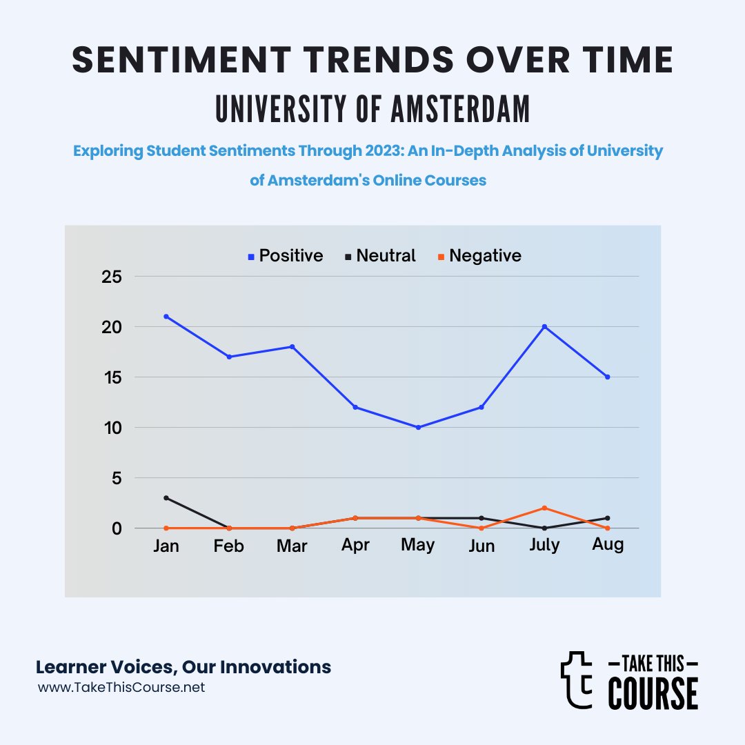 takethiscourse's tweet image. Read the Complete Courses Analysis of University of Amsterdam here: takethiscourse.net/course-provide…

#StudentSentimentAnalysis #LearnerSentimentAnalysis #LearnerFeedbackAnalysis #TakeThisCourse