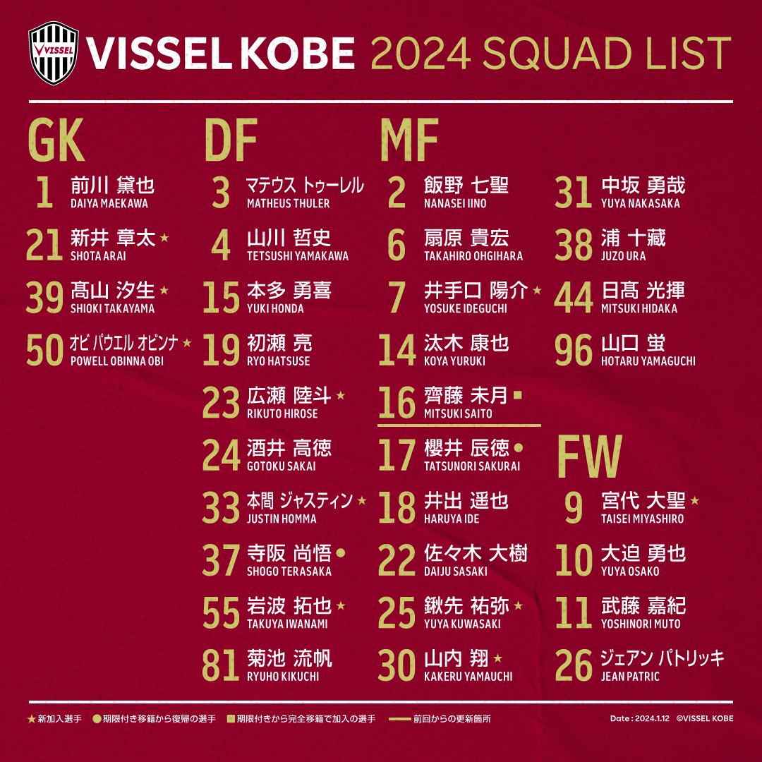 visselkobe's tweet photo. 🔴𝟮𝟬𝟮𝟰 𝗡𝗘𝗪 𝗦𝗤𝗨𝗔𝗗 𝗟𝗜𝗦𝗧🔴

https://t.co/V5Esqa2hwi

#visselkobe #ヴィッセル神戸 https://t.co/fupG2TtZSR