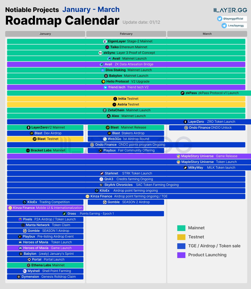 🗓 Q1 Roadmap Calendar
When mainnet ? When token ?

🖥 Mainnet
H1: zkPass - zkPass Protocol v1
Q1: EigenLayer - Stage2 Mainnet
Q1: Taiko - Ethereum Mainnet
Q1: zkSync - Layer 3 Proof of Concept
Q1: Avail - Mainnet Launch
Q1: Diva Staking - Mainnet Launch
Q1: Babylon - Mainnet