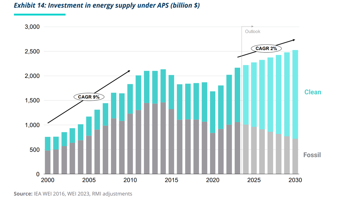 The buildout of renewable energy supply does not require a surge in capex. As fossil fuel capex falls, the net growth in capex is only 2% a year, in line with the past 7 years, & much lower than in the decade after 2000. Our latest at @RockyMtnInst rmi.org/insight/the-gr…