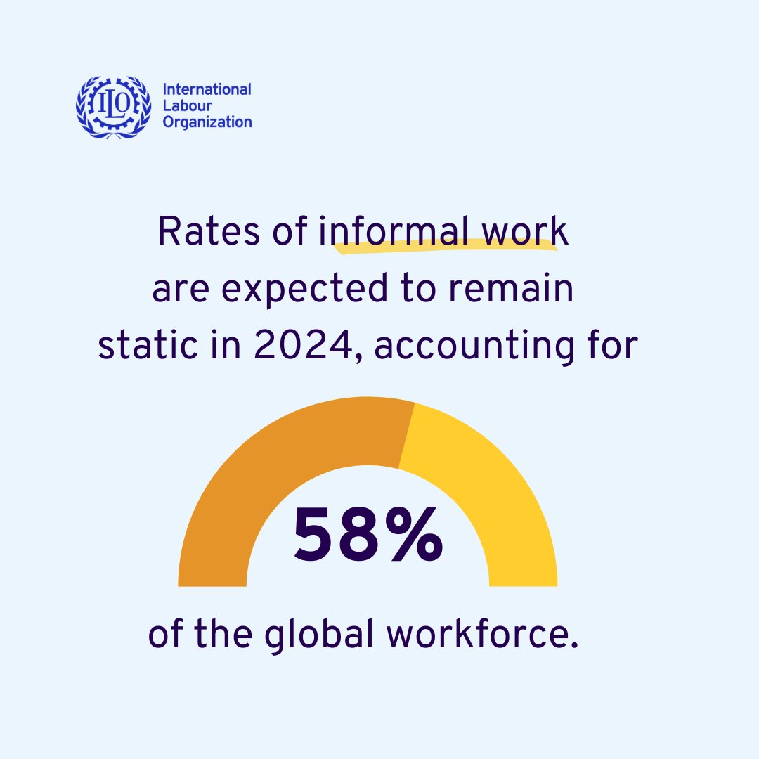 Almost 6 in 10 workers are in the informal economy. 🆕📊 ILO’s World Employment and Social Outlook: Trends 2024 report ➡️ ow.ly/zqKo50QpjWi