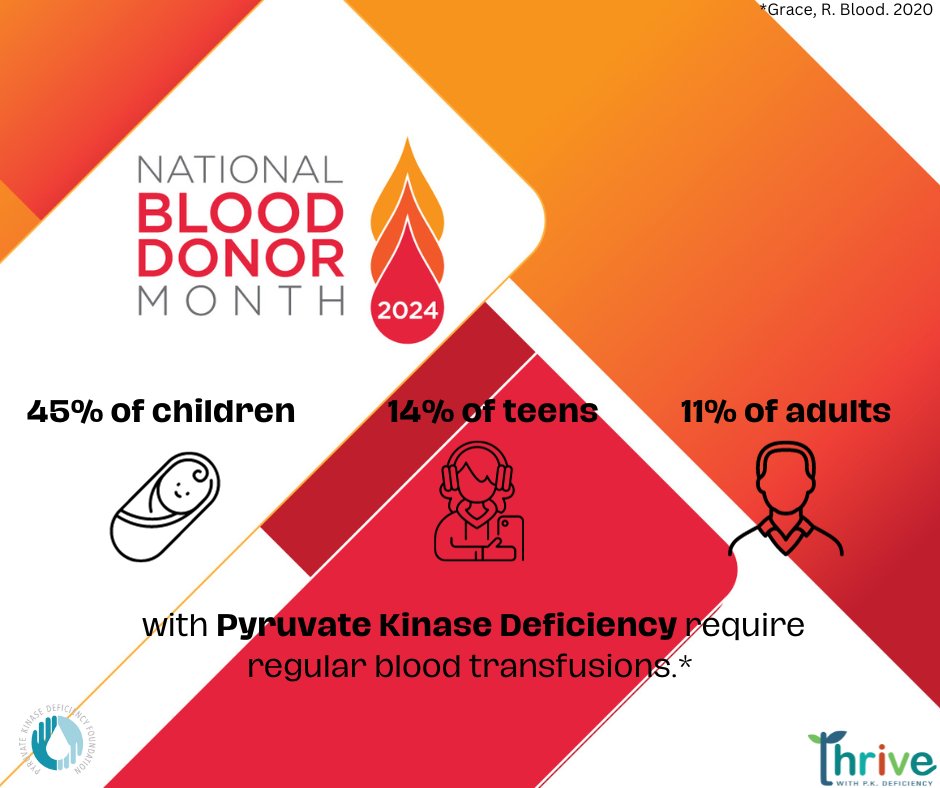 People with #pyruvatekinasedeficiency require blood transfusions to maintain life, and that percentage may be low. Be please consider donating blood! 🩸

#NBDM2024 #pkdeficiency #blooddisorder #raredisease #hemolyticanemia #rareanemia