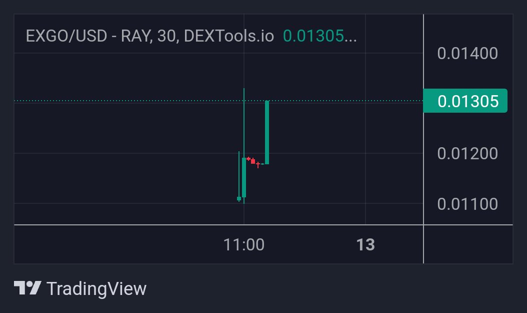 Gem_Sheriff's tweet photo. $EXGO on Sol Just launched!👀 It's currently at $65K marketcap but I see good potential here! Expecting some good X's from here! @exgoland_io
CA:D5ymUBHsvoVYKAGUCGknk2Cm8UYGKTntxJ62T3C46NXS
🗨https://t.co/XwLQKoxKPc
After the approval of Spot #Bitcoin ETF, I continue to create an investment bag in preparation for the new bull season! $Exgo is exactly the kind of project that fits my "low market cap - high potential" criteria!
#EXGOLAND $EXGO
