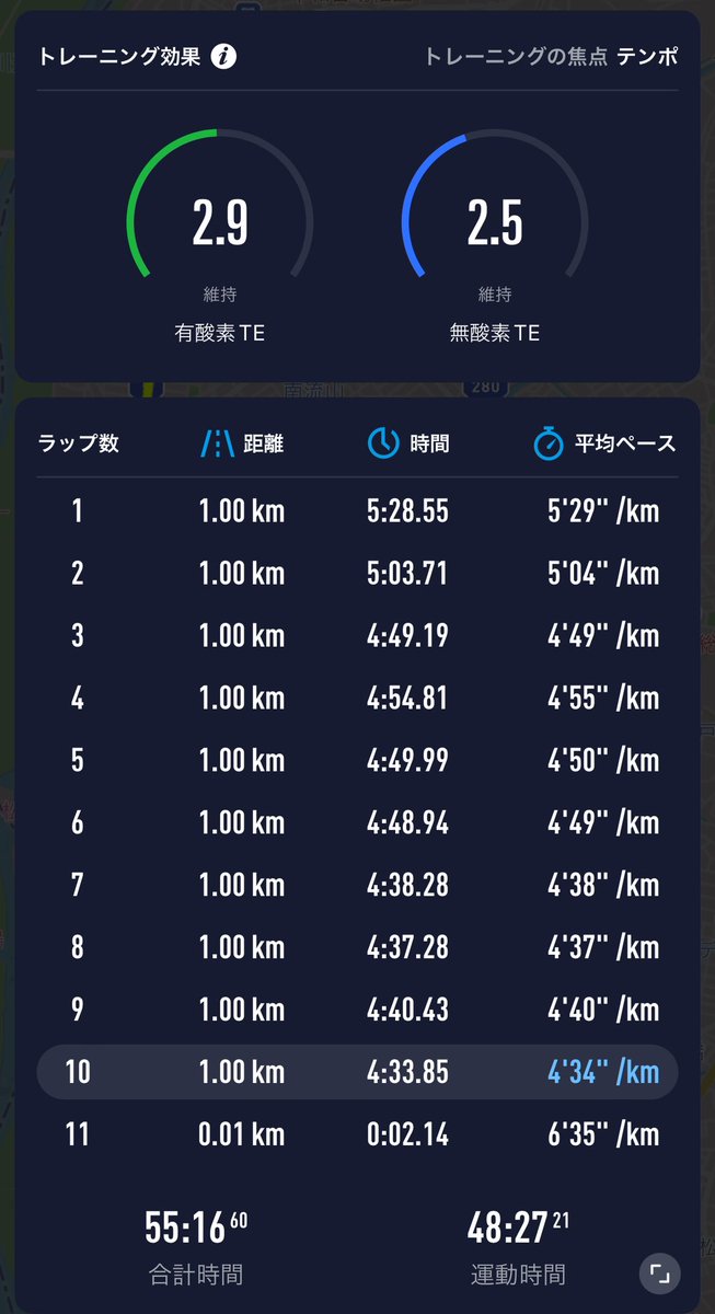 2bPwKg1daNPy5kg's tweet photo. 疲労がかなり抜けてきたのと、仕事のイライラを解消する為、久しぶりにMペース付近でランニング。
相方はcloudeclipseです。
自分の場合はこのくらいのペースから、反発が物足りなく感じ始めました。クッションについては申し分無いですね。
#cloudeclipse
#夜ラン https://t.co/ydhoswcoys
