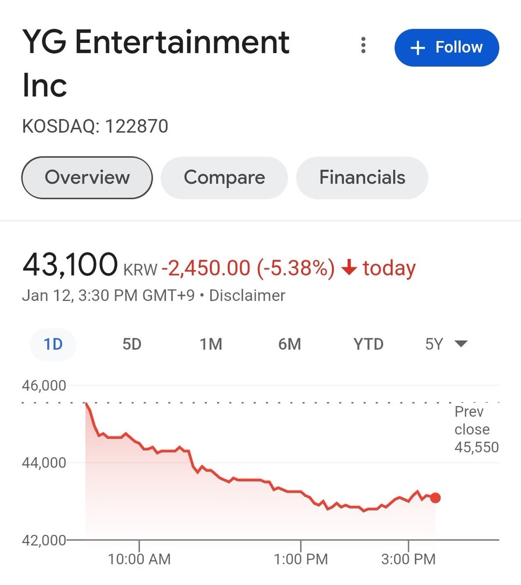 8KLIFE's tweet photo. YG entertainment lost -5.38% of their stocks today following the deletion of BIGBANG profile from their website. In general since it was announce in June 2023 that G-Dragon contract ended, the agency lost total -53.25% of their stock value. https://t.co/nZ4Fe9LpQh