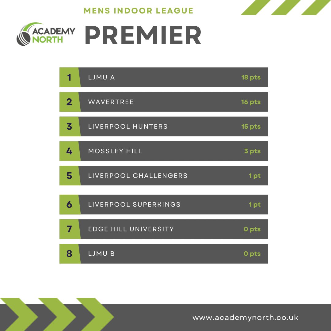 AcademyNorth1's tweet photo. 🏏 updated league tables ahead of a big weekend of senior indoor cricket!

🏏 https://t.co/rtc8N6wi2L https://t.co/zBw6qixz6J