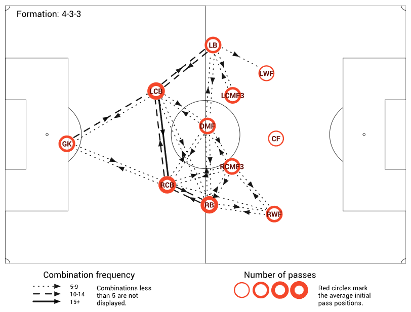Liverpool's typical pass network shows the 2-5-3 formation (in possession) very well! 👇

1) LCMF and RCMF are in the half-spaces.
2) Dangerous triangle (TAA, #Szoboszlai, Salah) on the right side.
3) Alisson is much involved in the build-up phase.
4) CF - a little bit isolated.