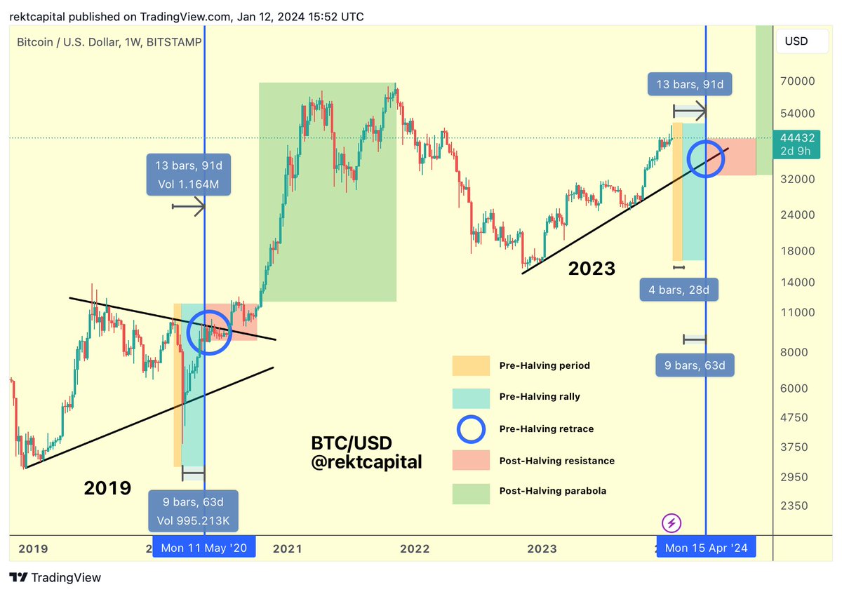 Rekt Capital tweet media