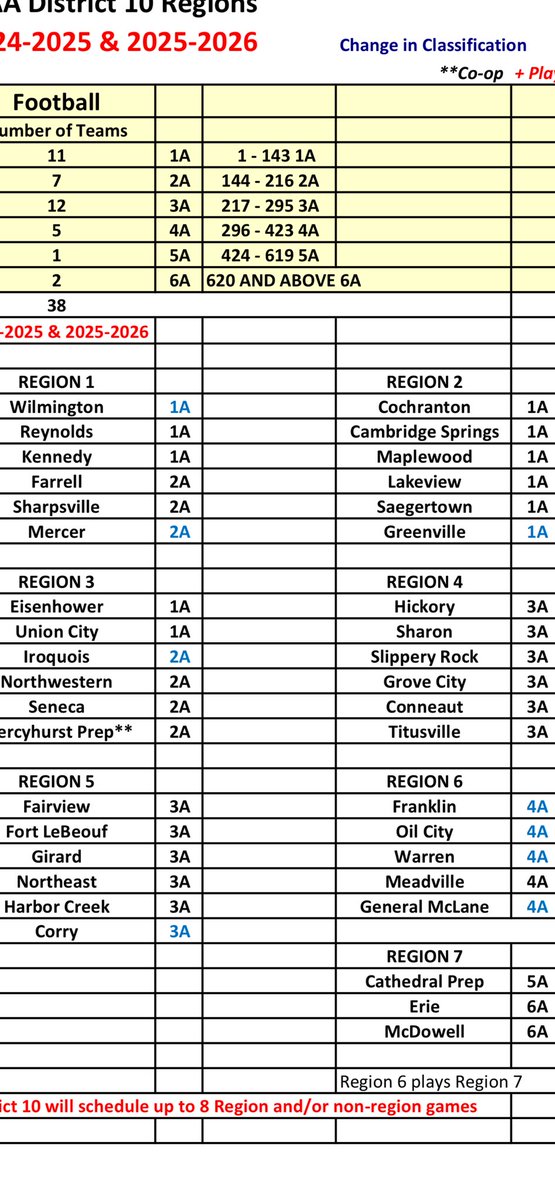ETNreisenweber's tweet photo. Here’s a look at the proposed football regions this fall by D-10. Still needs a vote. https://t.co/31j45SinhZ