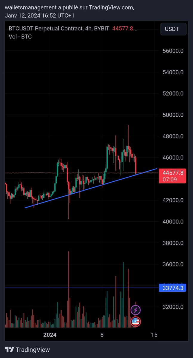 walletsmanagmnt's tweet photo. Pour moi, on est toujours haussier, peut être une dernière recherche des 50.000$ sur #bitcoin ? https://t.co/5lZKFT91B0
