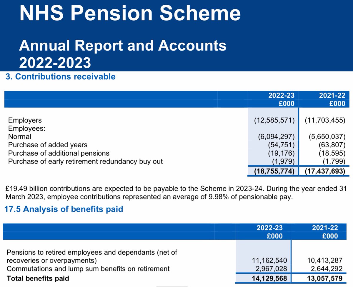 NHS Pension Scheme

‘Interesting’ that it runs a surplus of over £4.6bn per year

NHS staff with their ‘golden’ pensions costing the country £Millions. Well it appears not to be the case 🤔

nhsbsa.nhs.uk/sites/default/…