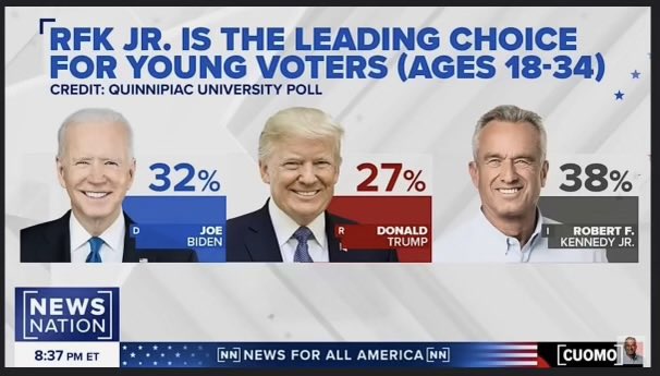 u4good4u's tweet photo. Soaring numbers for #RFKJr among young voters (always the first group to accept change) predict!
#BobbyJr will replace BOTH the horrors of the #Biden crime family & the #CrookedDNC, AND the #Trump lies and the #UselessRNC.
#Independent Kennedy is sunshine after the storms. https://t.co/1NhymVEj6v