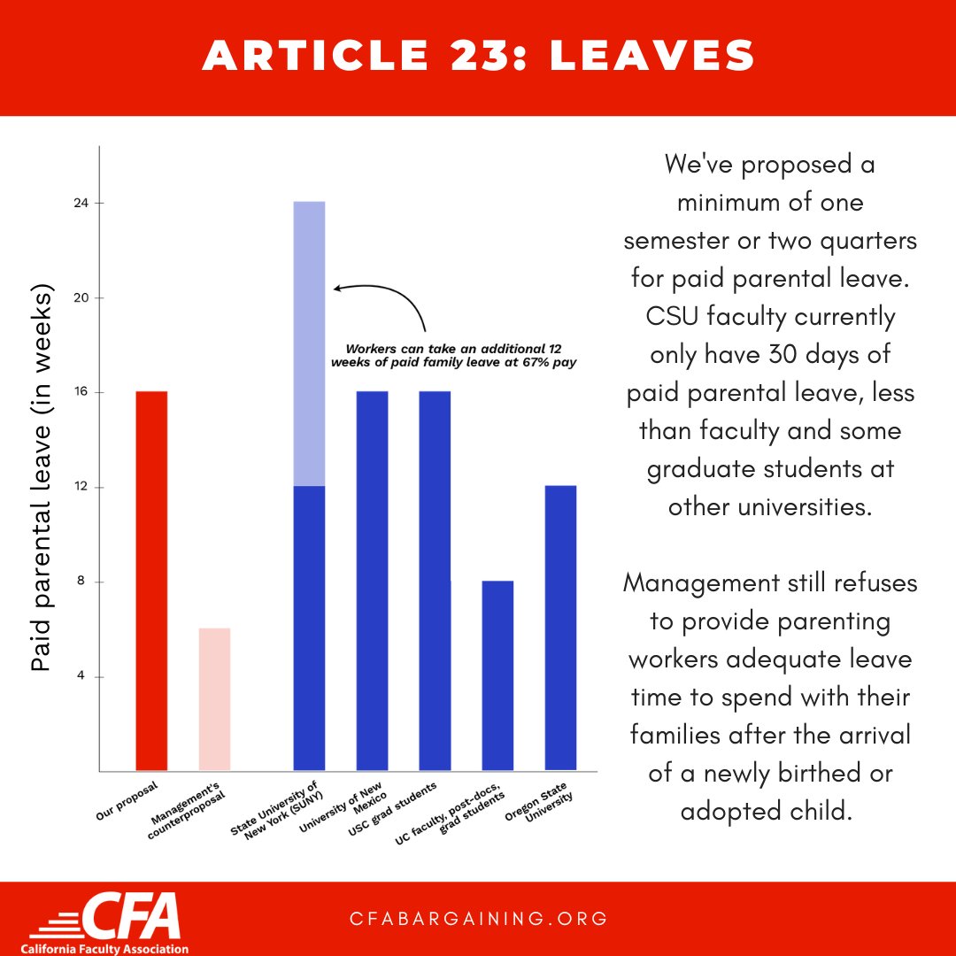 CFA_United's tweet photo. CSU faculty currently only have 30 days of paid parental leave, less than faculty and some graduate students at other universities. CSU management refuses our proposal for a minimum of 1 semester or 2 quarters for paid parental leave. 
#DoBetterCSU https://t.co/YEdYSlw4Vi