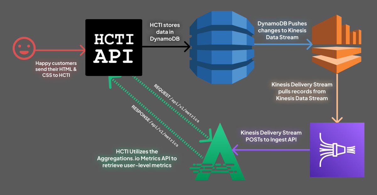 Jeff Needles (@jsneedles) on Twitter photo Analytics, without events:
Check out how <a href="/htmlcsstoimage/">HTML/CSS to Image API</a> monitors their application without emitting any analytics events.
aggregations.io/docs/use-cases…
#AWS #Analytics #DynamoDB #Kinesis Analytics, without events:
Check out how <a href="/htmlcsstoimage/">HTML/CSS to Image API</a> monitors their application without emitting any analytics events.
aggregations.io/docs/use-cases…
#AWS #Analytics #DynamoDB #Kinesis