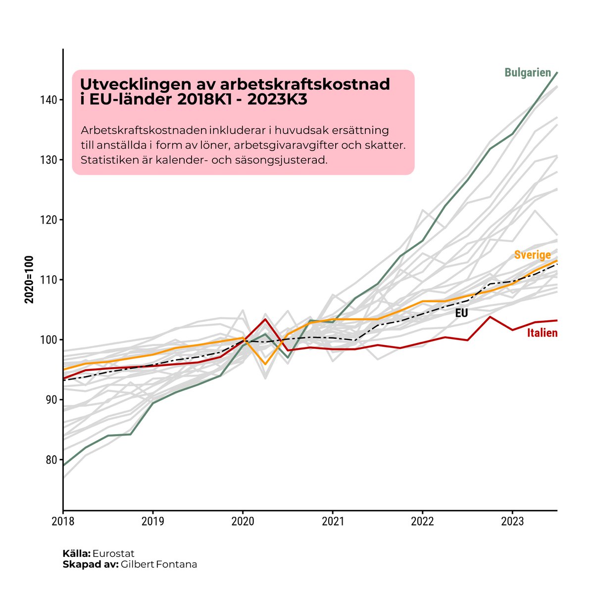 Ny vecka = ny visualisering av arbetsmarknaden (2/52) 📊

Denna gång visas utvecklingen av arbetskraftskostnader som, bland annat, är en viktig parameter för att förstå Sveriges internationella konkurrenskraft.

#rstats #ggplot2 #dataviz #arbetsmarknad
