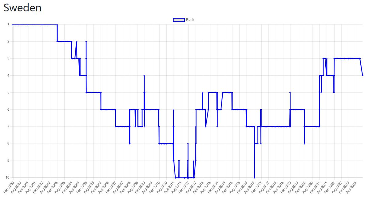 Every country (with 30+ matches) now has a linechart showing its placement on the ranking over time! You can see general trends in the charts, like Sweden making a comeback to the top spots!
HandballRanking.com