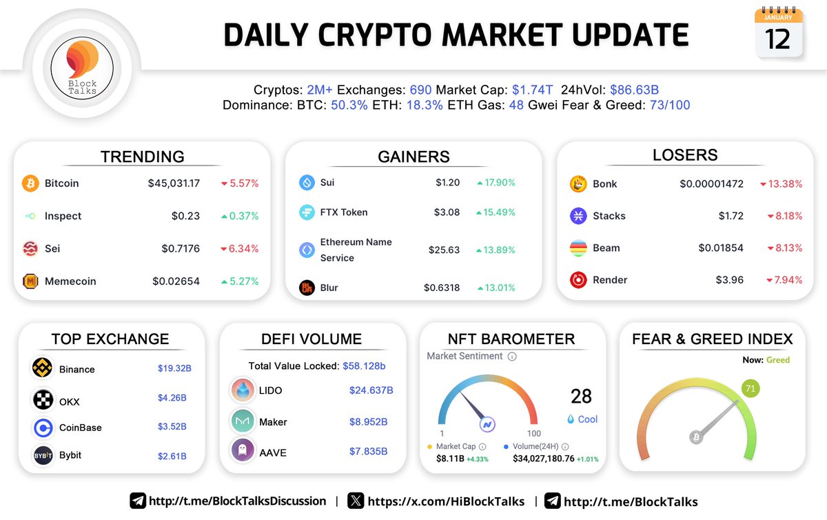 fourtisann's tweet photo. 📌 DAILY CRYPTO MARKET UPDATE! 
JANUARY 12th, 2024 https://t.co/uH8TahuSUQ