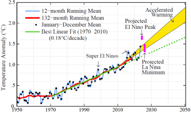 DrJamesEHansen's tweet image. Effective climate policy requires knowledge of aerosol effects on clouds. We had better learn soon with whatever approaches work. Time is running short. Much to be done. See 2024 Projection - mailchi.mp/caa/global-war…