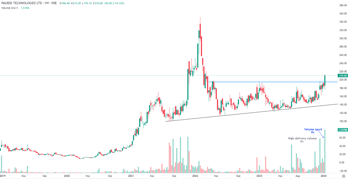 Markets_Mindset's tweet photo. Risky whisky:
#Palred Tech price volume breakout from ascending base,support 195-186 on dips.Keep an eye👀👀
~Volume spurt massive 8x
~High delivery qty https://t.co/pPEMsmIDSu