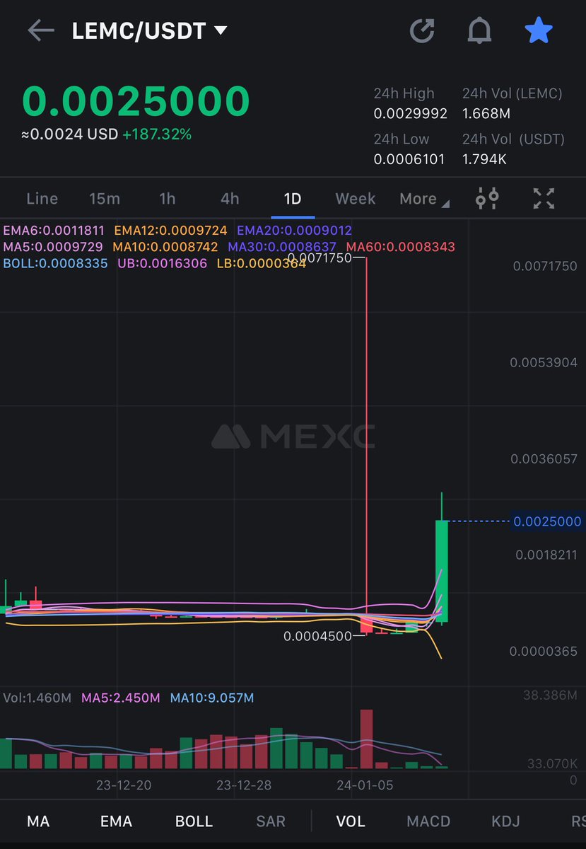 Buying some $LEMC MEXC 
About 70K mcap RWA project. 
Did 15X candle few days back. If you want to buy find a good entry. 
High risk high reward token!
