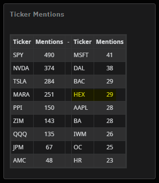 Tezzums's tweet photo. @yourfriendSOMMI r/WallStreetBets Ticker Mentions:
$HEX https://t.co/lnkSYYYi48