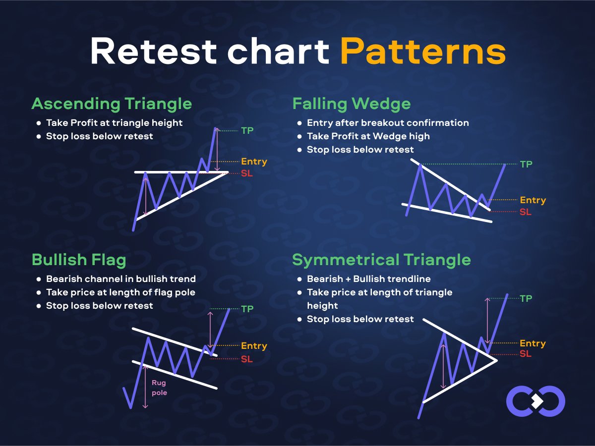 ExexCom's tweet photo. 🔍 What are Retest Chart Patterns?⠀ Retest patterns occur when the price returns to a significant level it previously broke through, testing it as support or resistance before continuing its trend. These patterns often signal potential entry or exit… https://t.co/kfHa3zxqmQ https://t.co/imqzmnCfxr