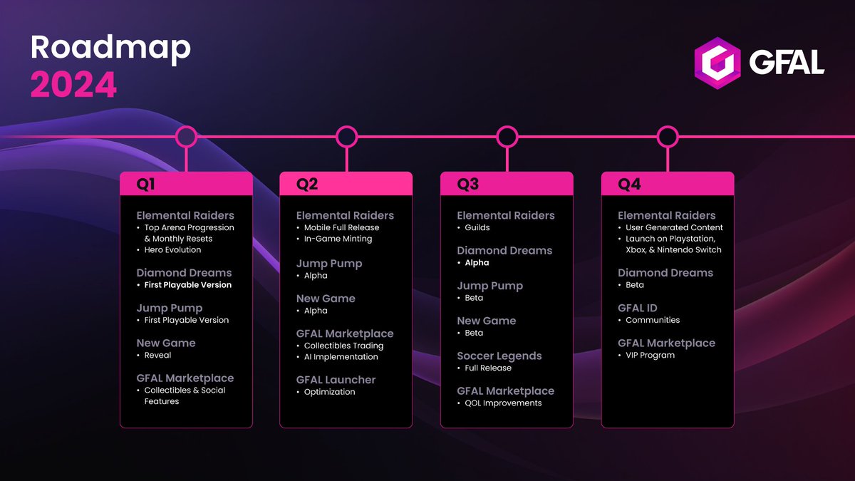 The #GFALRoadmap2024 has arrived.

Get ready for a year of games, innovation, and a few surprises we can't wait to unveil! Join us on this epic journey. The future of gaming is here! 🕹️✨

whitepaper.gfal.com/miscellaneous/…