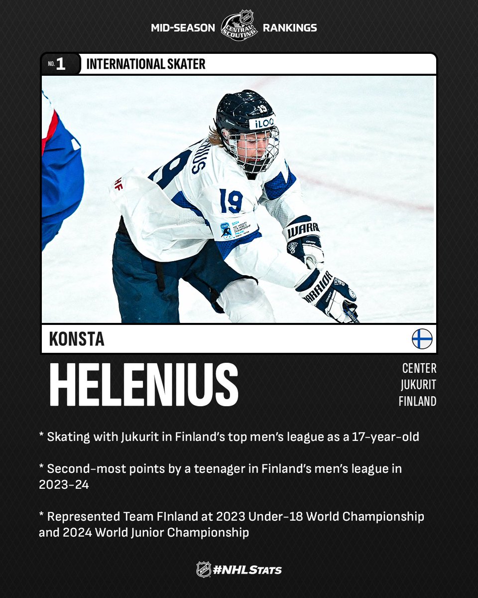 Konsta Helenius (@MikkelinJukurit), who plays in Finland’s top men’s league, sits atop the list of International skaters in @NHLCentralScout’s mid-season rankings for the 2024 Upper Deck #NHLDraft. #NHLStats Full Rankings: media.nhl.com/public/news/17…