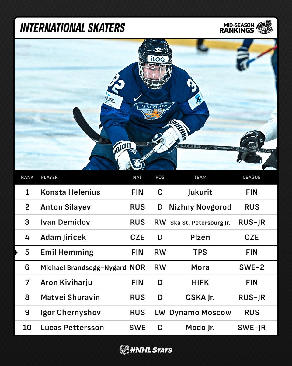 @MikkelinJukurit @NHLCentralScout @NHL Players from five different countries are represented among the top 10 ranked International skaters in NHL Central Scouting’s mid-season rankings for the 2024 Upper Deck #NHLDraft. #NHLStats Full Rankings: media.nhl.com/public/news/17…