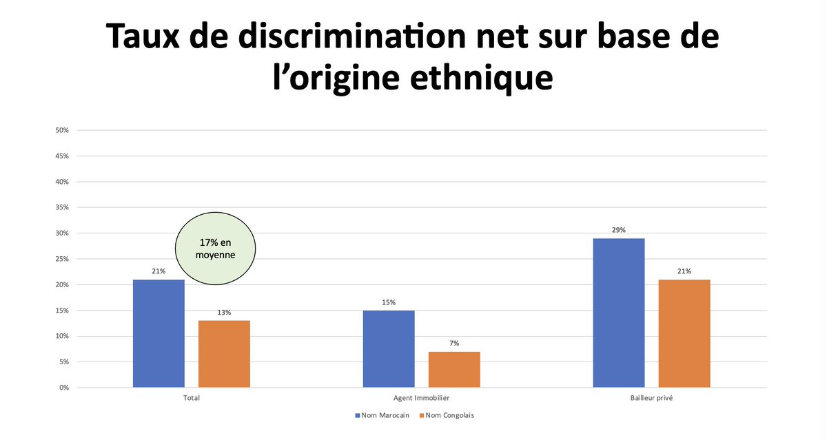 Une étude menée avec @PieterPaulVer et @AbelGhekiere à Namur montre que les candidats locataires d'origine étrangère sont victimes de discrimination de la part des agents immobiliers et des propriétaires privés dans 17% des cas. @ID_VUB @VUBrussel whole report on research gate