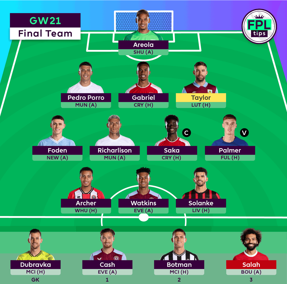 🔒 | Final Team for #GW21:

↩️ Son
↪️ Foden (via Bowen)

©️ Saka

🏦 ITB: 9.5 | 📈 OR: 174k | #FPL