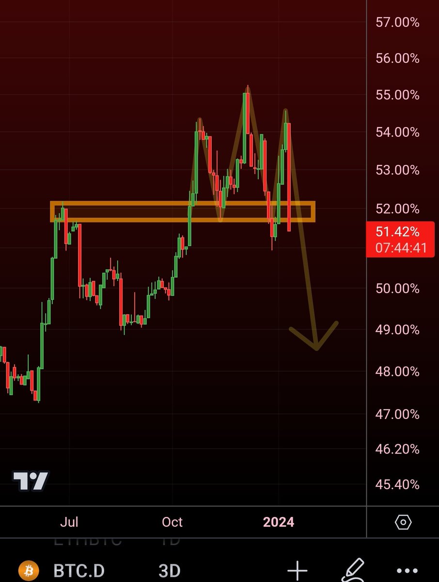 MatthewHyland_'s tweet photo. #BTC Dom breaking below support 

A lower low would officially confirm an end to the year+ uptrend: https://t.co/VhZLfzJYFK