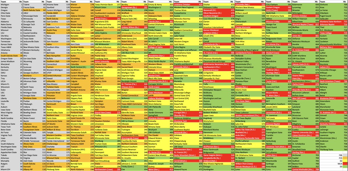 ESPN_BillC's tweet photo. THE FINAL COLLEGE FOOTBALL TOP 760 OF 2023

On a neutral field...
Michigan -156 vs. Fitchburg State
Ohio State -147 vs. Former Rival Oberlin
So Dak St -7 vs B1G West champ Iowa
D2 champ Harding -2 vs. FBS' ULM
D3's North Central +1 vs. FBS' Kent State https://t.co/PfRObri3Ux