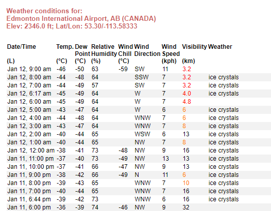 Brian Brettschneider on X: Edmonton, Alberta, has dropped to -46C (-51F).  Their all-time recorded coldest temp appears to be -49.4C (-57F).   / X