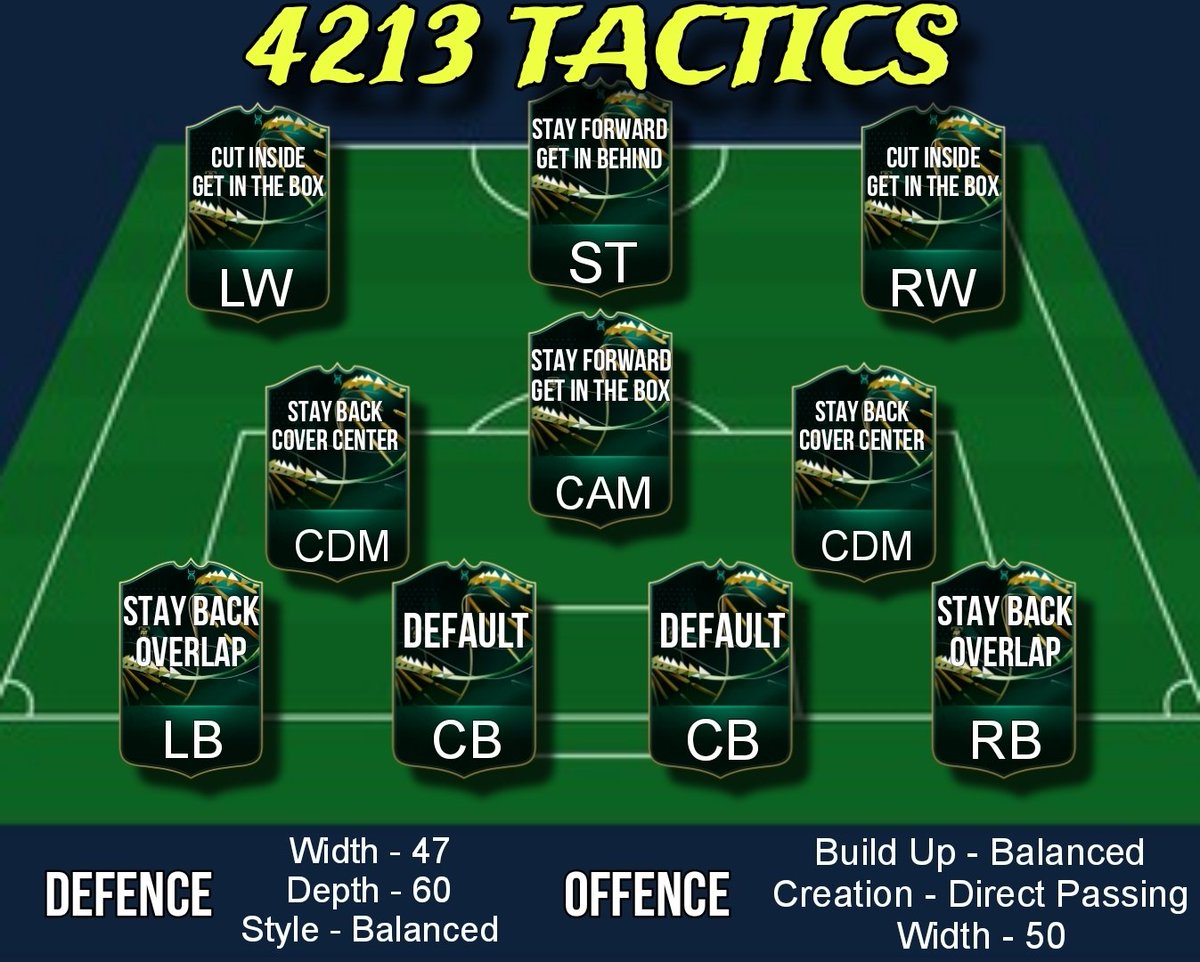EAFCaddict's tweet photo. Forget evo's, forget playstyles, forget women!

4-2-1-3 is the best new addition to EAFC24 👇 https://t.co/WHovVl3MEf